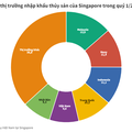 Việt Nam lần đầu vào Top 5 nhà cung cấp thủy sản cho Singapore