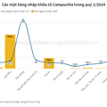 69% lượng điều nhập khẩu của Việt Nam đến từ Campuchia