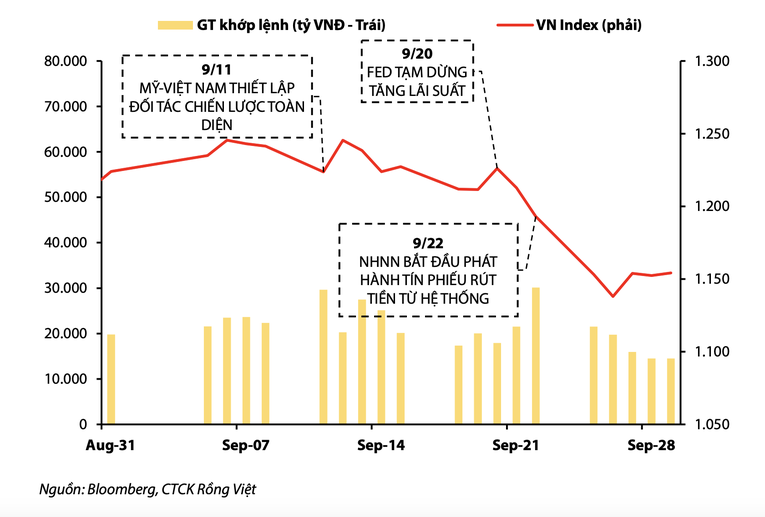 VDSC: VN-Index sẽ dao động trong khoảng 1.100 - 1.180 điểm