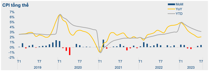 BVSC: Lạm phát cả năm 2023 sẽ chỉ ở khoảng 3-3,5%