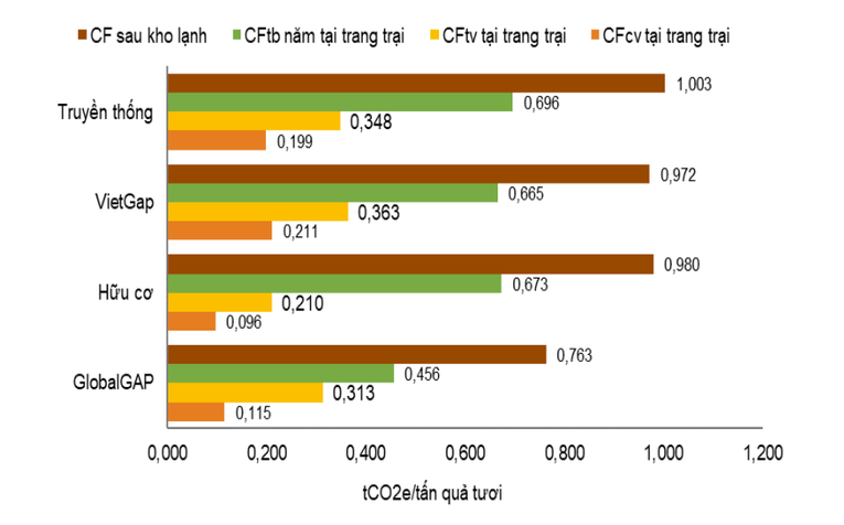 Lần đầu tiên Việt Nam có hệ thống truy xuất nguồn gốc carbon thanh long ảnh 2