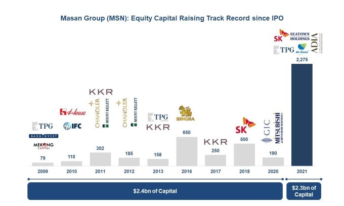 Masan lôi cuốn ngay sát 2,3 tỷ USD vốn liếng góp vốn đầu tư nhập năm 2021, nhập bại riêng rẽ The CrownX cướp 1,5 tỷ USD. Masan