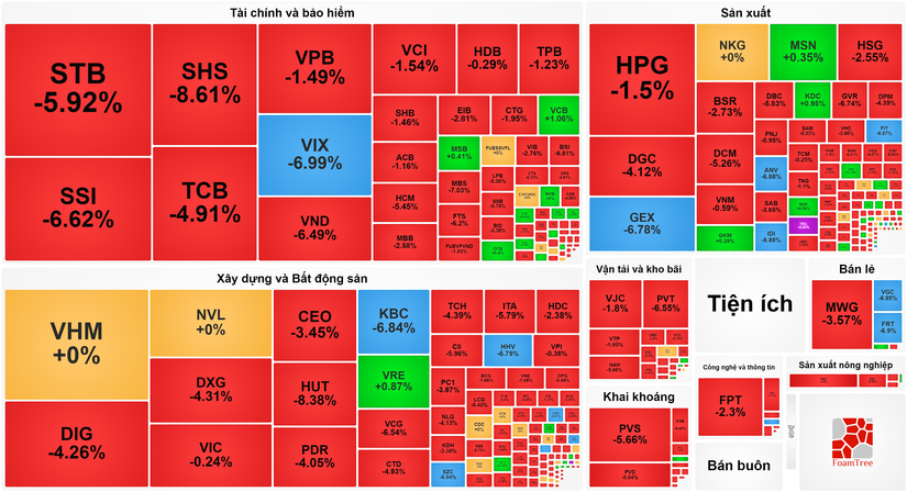 Thị trường chứng khoán tiếp tục bị bao phủ bởi màu đỏ. Ảnh: Vietstock