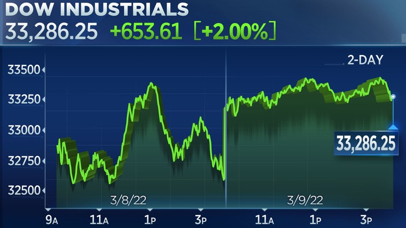 Dow Jones tăng điểm mạnh trong phiên giao dịch gần nhất ngày 9/3. Nguồn: CNBC.