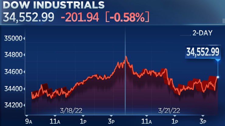 Dow Jones dứt chuỗi tăng 5 phiên liên tiếp trong phiên giao dịch ngày 21/3. Nguồn: CNBC.