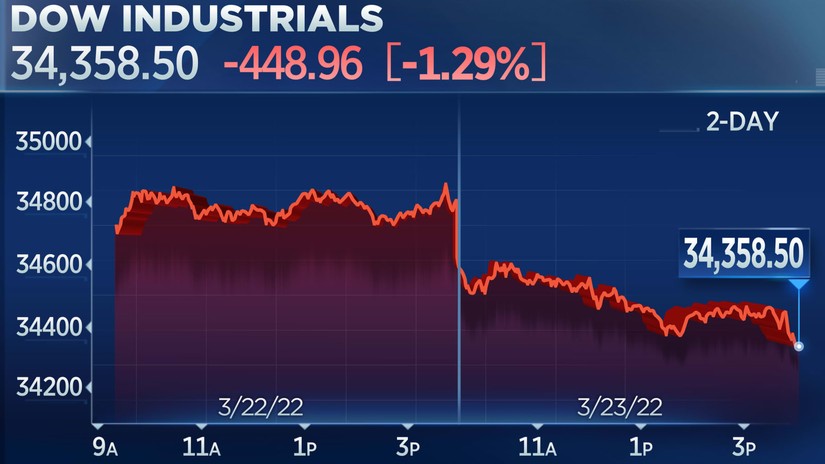 Dow Jones giảm mạnh hơn 400 điểm trong phiên giao dịch ngày 23/3 do giá dầu tăng cao. Nguồn: CNBC.