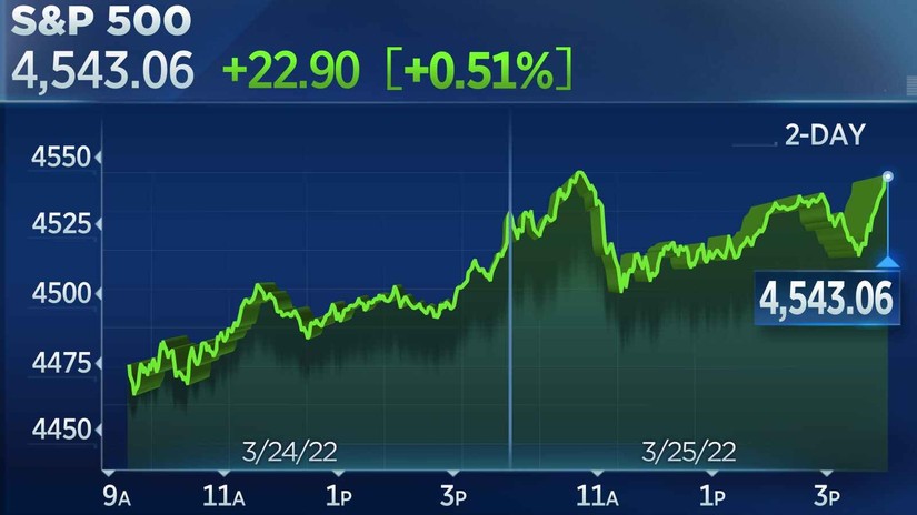 S&P 500 tăng mạnh trong phiên giao dịch ngày 25/3, đánh dấu 2 tuần tăng liên tiếp. Nguồn: CNBC.