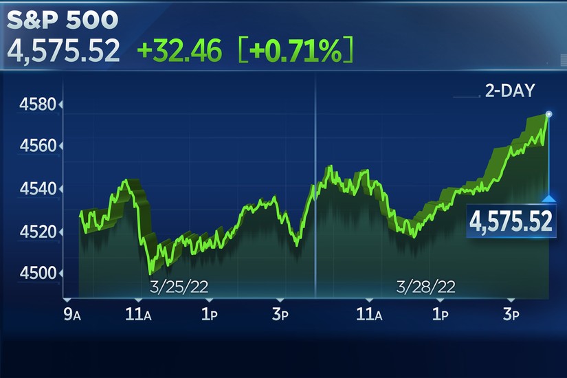 Chỉ số S&P 500 tăng điểm vào ngày 28/3, đánh dấu 2 tuần tăng liên tiếp. Nguồn: CNBC.