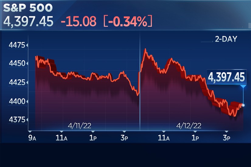 S&P 500 và Dow Jones giảm phiên thứ 3 liên tiếp do lạm phát. Nguồn: CNBC.