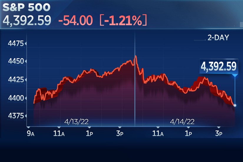 S&P 500 giảm 1,21% trong phiên giao dịch ngày 14/4. Nguồn: CNBC.