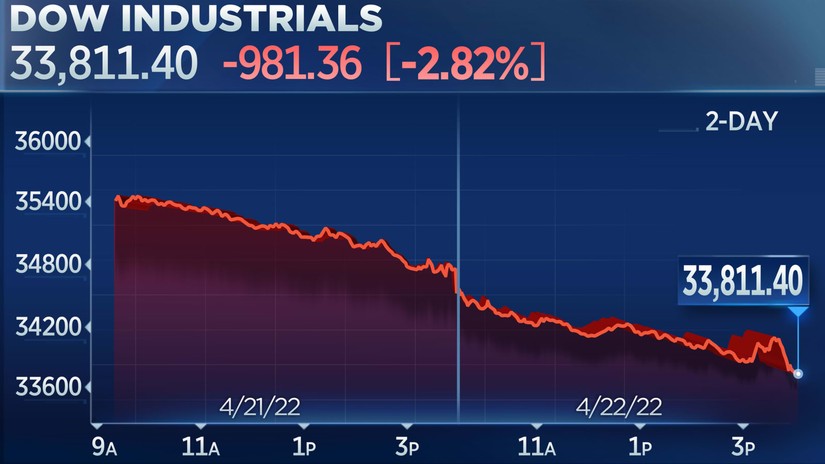 Dow Jones chìm trong sắc đỏ trong phiên giao dịch ngày 22/4. Nguồn: CNBC.
