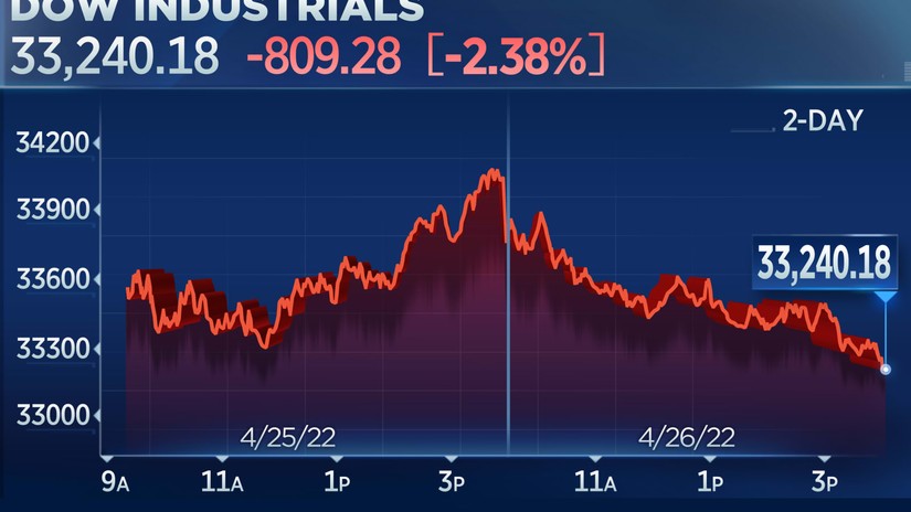 Dow Jones giảm hơn 800 điểm trong phiên giao dịch ngày 26/4. Nguồn: CNBC.