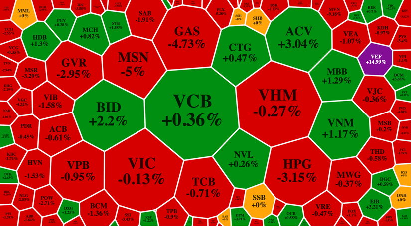 Nhiều mã blueschip đổ đỏ khiến VN-Index giảm điểm sâu.
