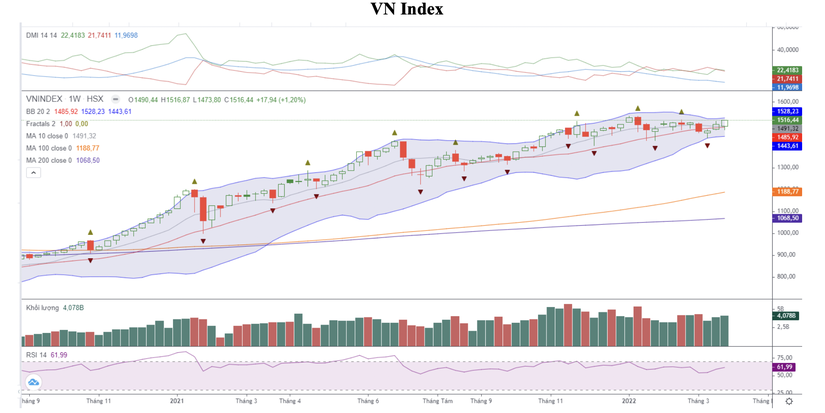 VN-Index (đồ thị tuần) tạo một nến xanh tăng điểm và vượt mốc 1.500 điểm. Nguồn: VCBS