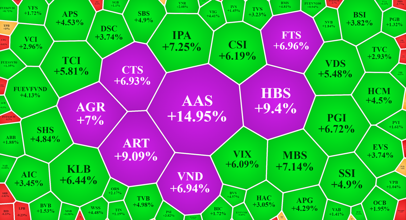 Các cổ phiếu chứng khoán nổi bật với sắc xanh, tím trong nhóm tài chính và bảo hiểm. Nguồn: Vietstock