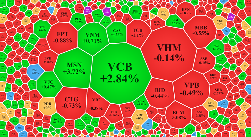 VN-Index tăng điểm nhưng số mã giảm trên sàn HoSE nhiều gấp đôi mã tăng. Vietstock