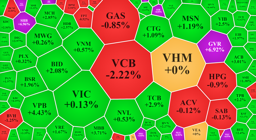 VCB là mã ảnh hưởng tiêu cực nhất đến thị trường hôm nay. Vietstock