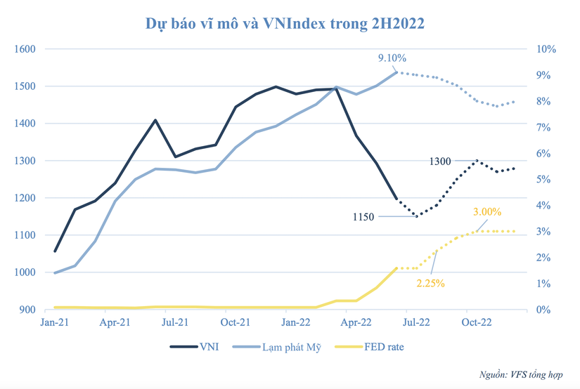 Lạm phát, lãi suất sẽ 'phả hơi nóng' bao nhiêu độ vào thị trường chứng khoán Việt Nam