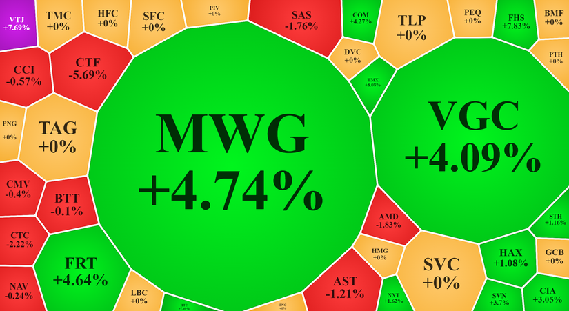MWG đóng góp 1,1 điểm cho chiều tăng của VN-Index phiên hôm nay. Vietstock