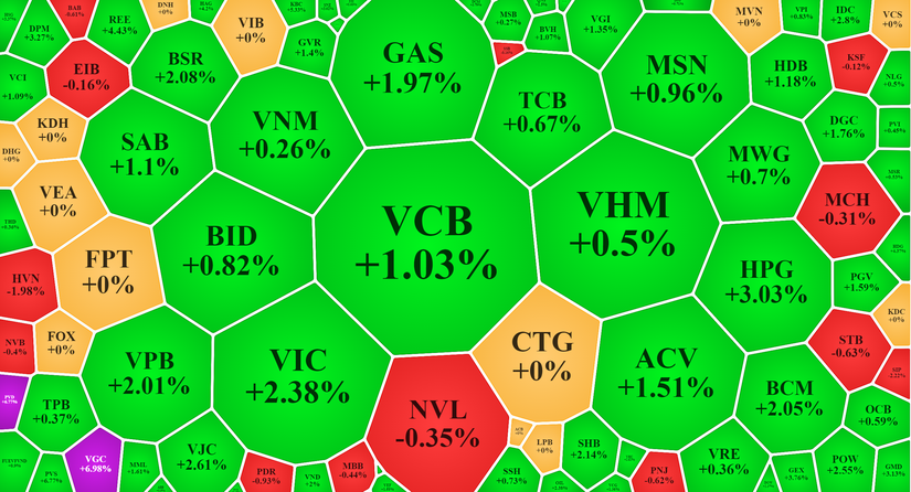 Các cổ phiếu lớn đồng loạt tăng giá giúp nâng đỡ thị trường. Vietstock