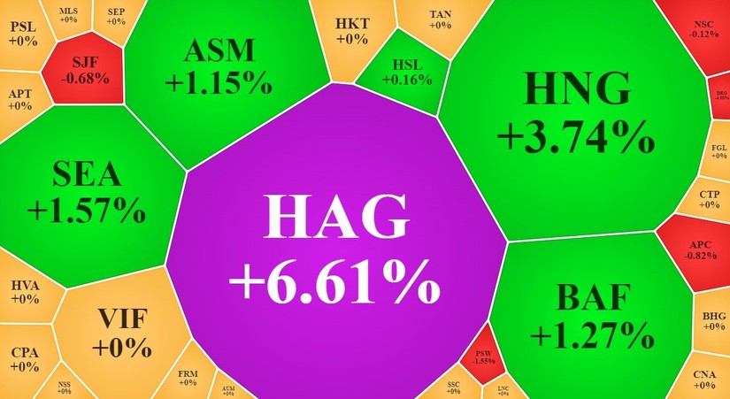 HAG dẫn dắt chiều tăng của nhóm nông nghiệp. Vietstock