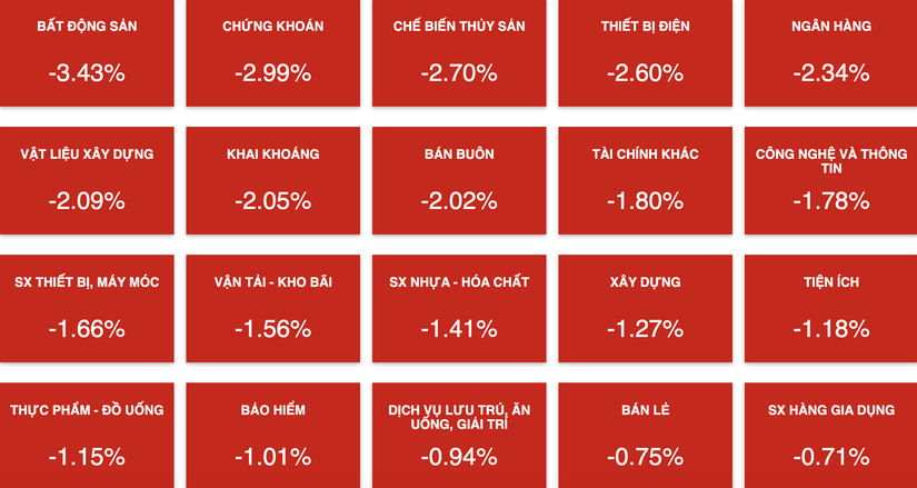 Thị trường phiên cuối tuần chìm trong sắc đỏ.