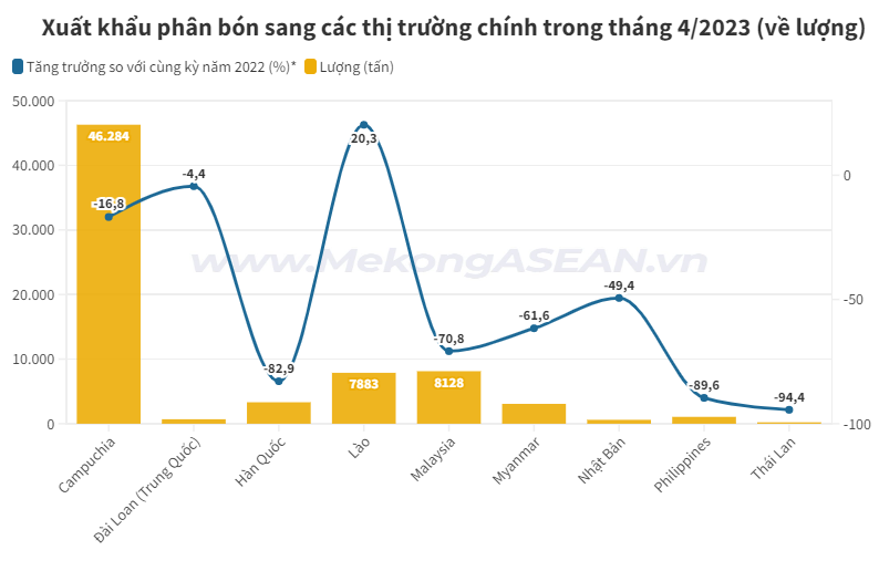 ASEAN chiếm hơn 50% lượng phân bón xuất khẩu của Việt Nam trong tháng 4