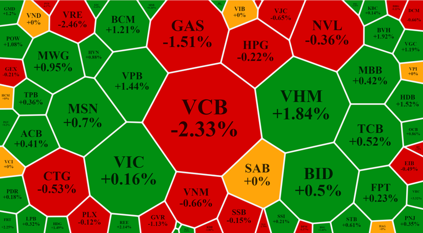 Thị trường nghỉ lễ sớm, VCB đảo chiều chặn đà đi lên của VN-Index 