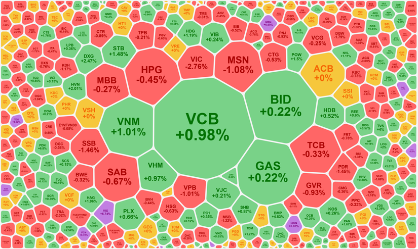 VN-Index ‘xanh vỏ đỏ lòng’, cổ phiếu HNG bất ngờ tăng trần
