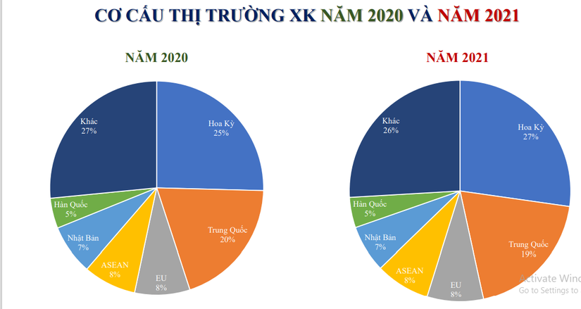 Hoa Kỳ và Trung Quốc vẫn là hai thị trường xuất khẩu nông, lâm, thủy sản chủ lực của Việt Nam. Ảnh trích xuất bản phân tích